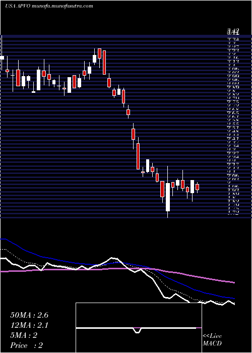  Daily chart AptevoTherapeutics