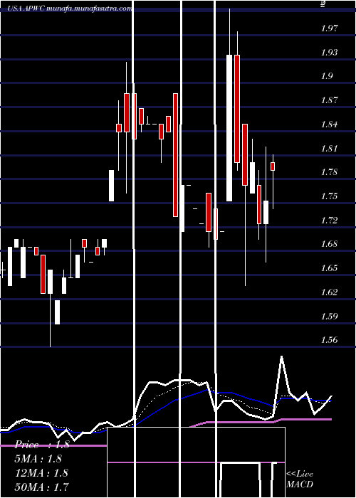  Daily chart AsiaPacific