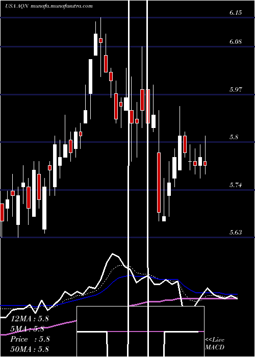  Daily chart AlgonquinPower