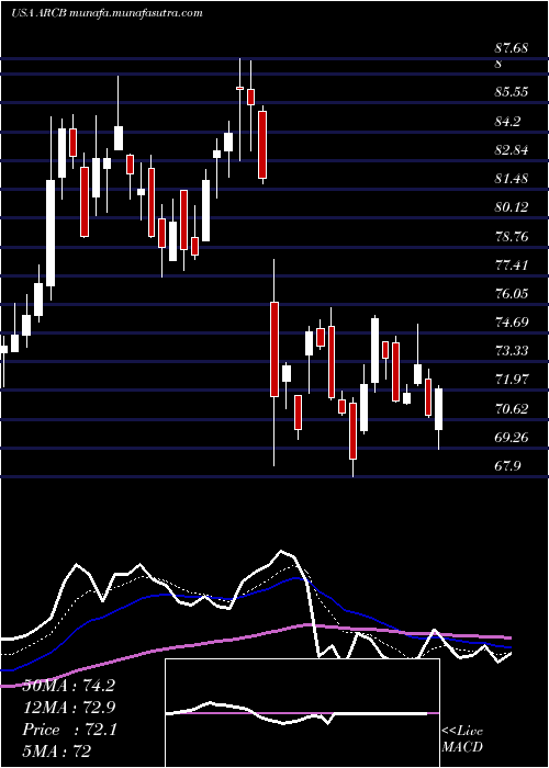 Daily chart ArcbestCorporation