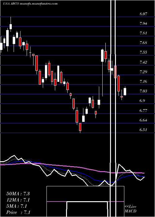  Daily chart ArcosDorados