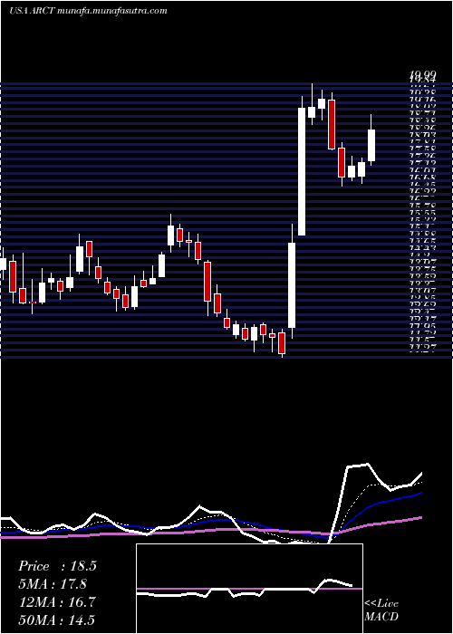  Daily chart ArcturusTherapeutics