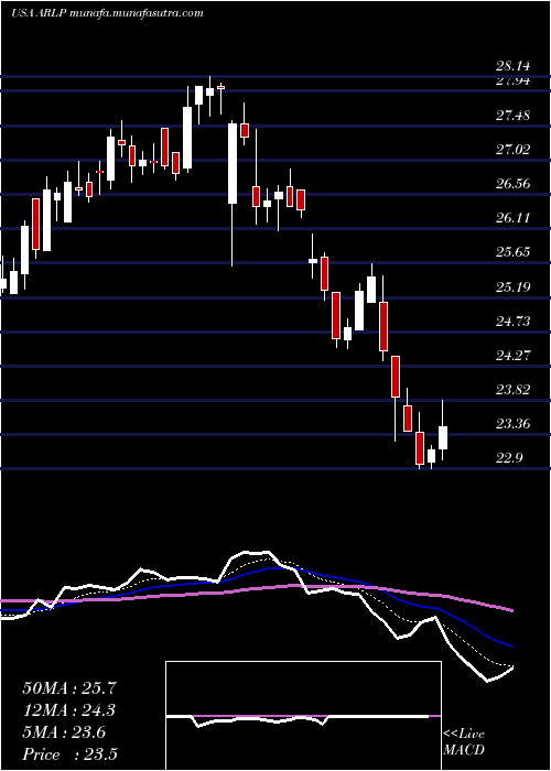  Daily chart AllianceResource