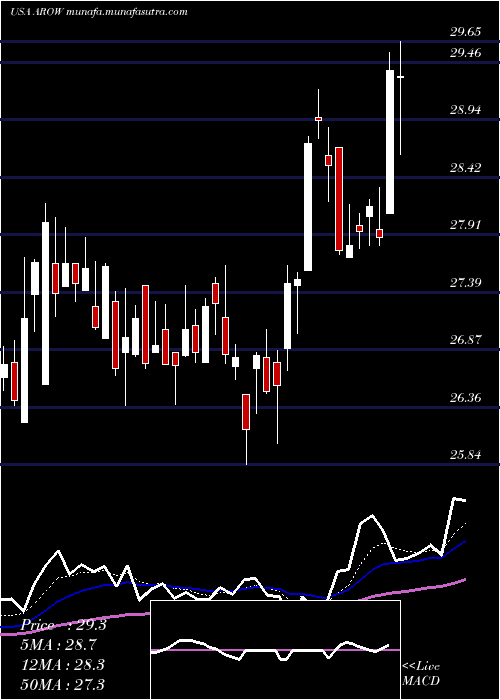 Daily chart ArrowFinancial