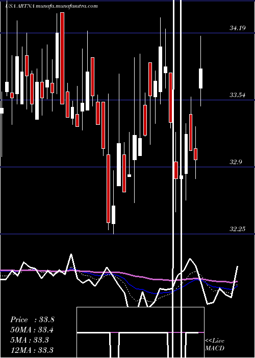  Daily chart ArtesianResources