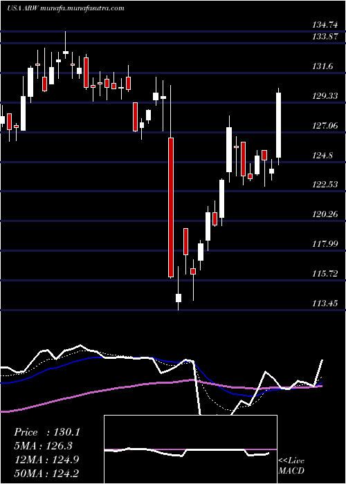  Daily chart ArrowElectronics