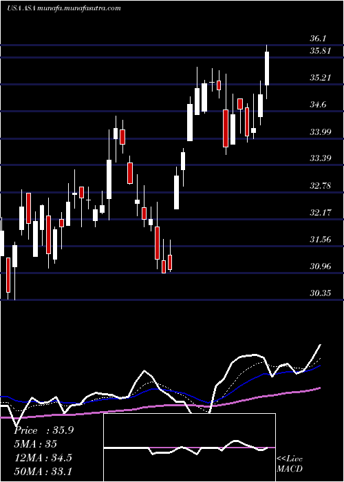  Daily chart AsaGold