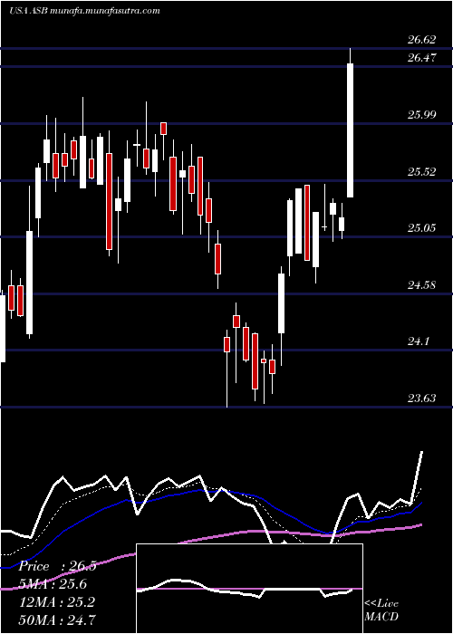  Daily chart AssociatedBanc