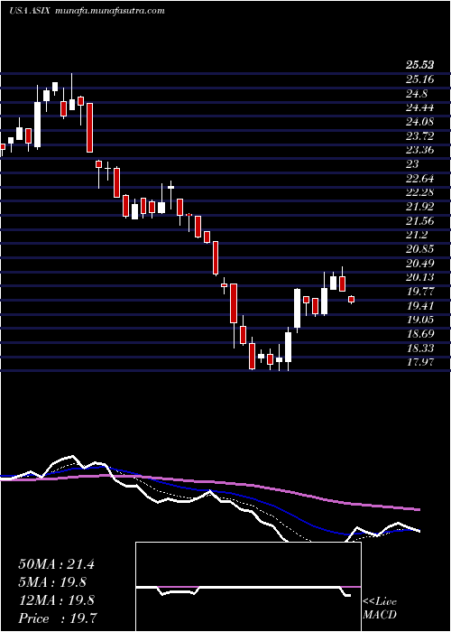  Daily chart AdvansixInc