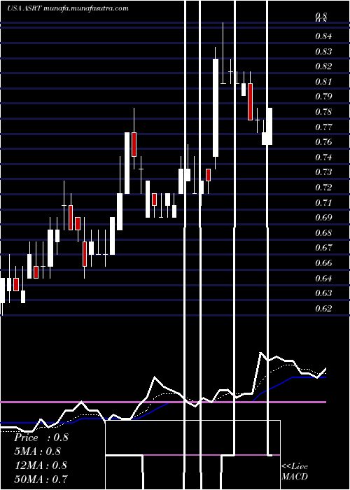  Daily chart AssertioTherapeutics