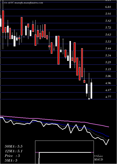  Daily chart AstrotechCorporation