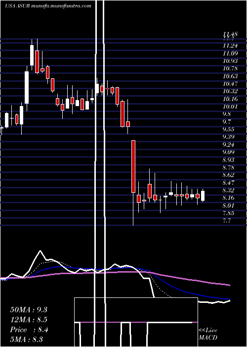  Daily chart AsureSoftware
