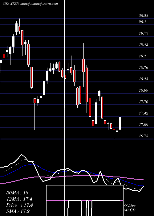  Daily chart A10Networks