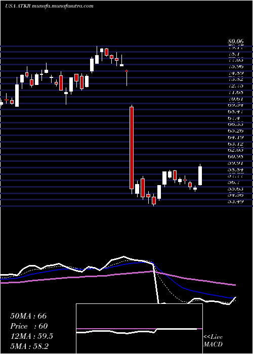  Daily chart AtkoreInternational