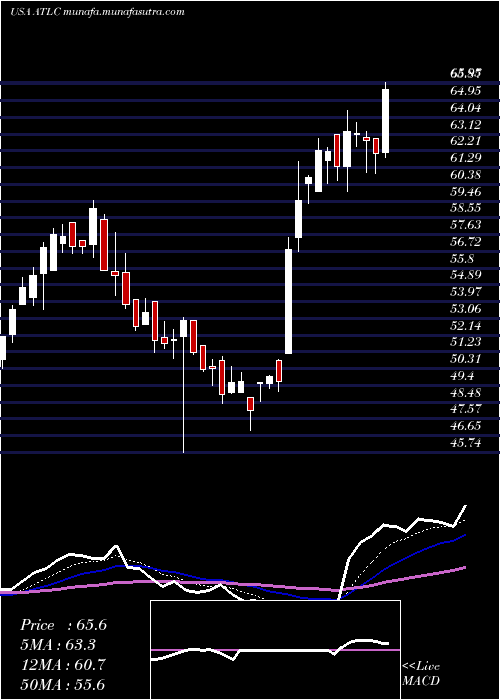  Daily chart AtlanticusHoldings