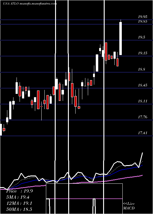  Daily chart AmesNational