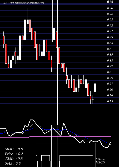  Daily chart AtossaGenetics