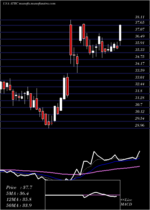  Daily chart AtricureInc