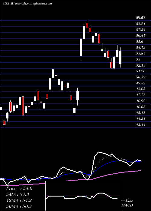  Daily chart AnglogoldAshanti