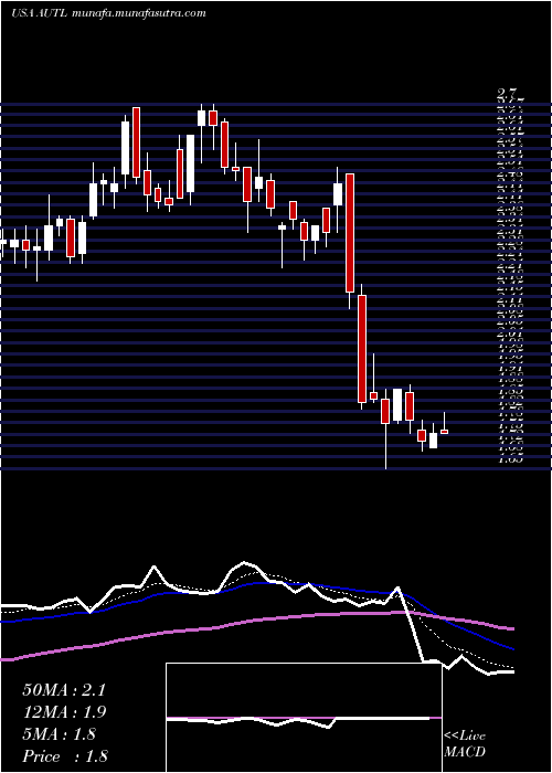  Daily chart AutolusTherapeutics