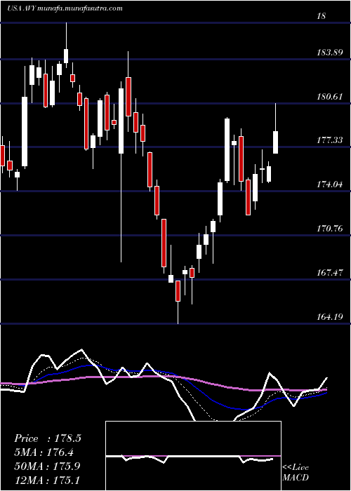  Daily chart AveryDennison