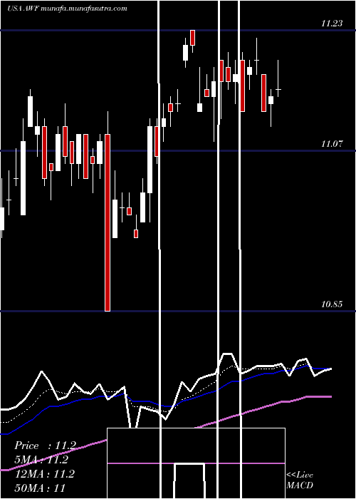  Daily chart AllianceWorld