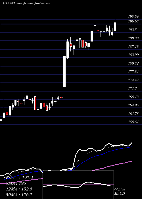  Daily chart ArmstrongWorld