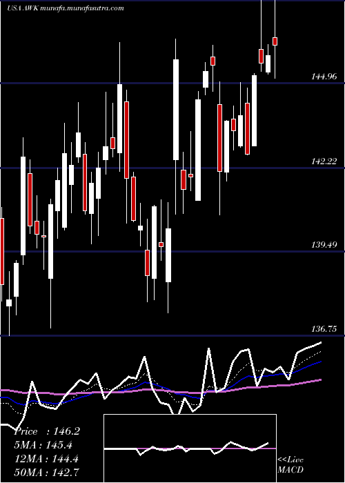  Daily chart AmericanWater