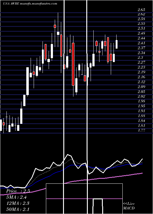  Daily chart AwareInc