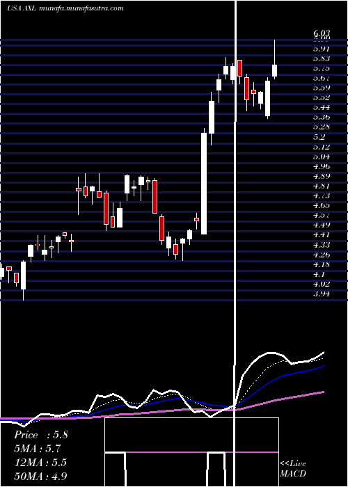  Daily chart AmericanAxle