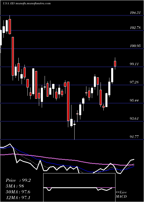  Daily chart AxisCapital