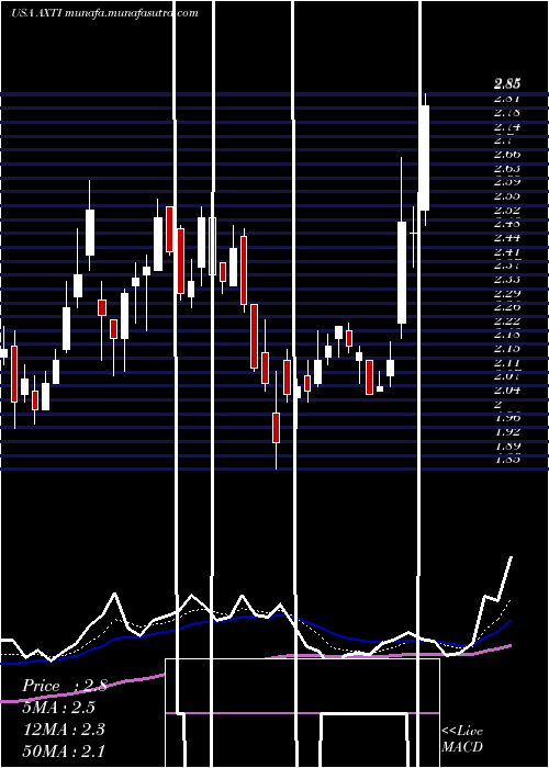  Daily chart AxtInc