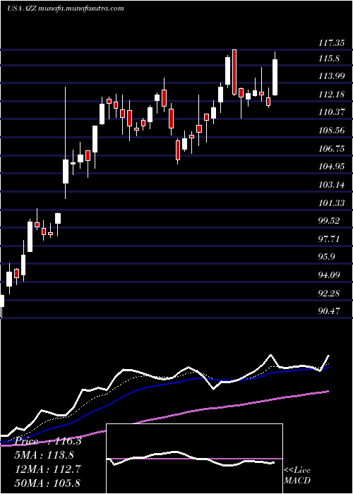  Daily chart AzzInc