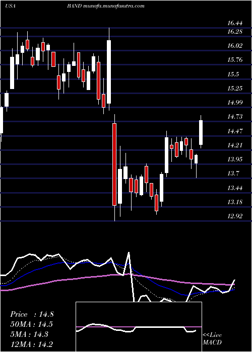  Daily chart BandwidthInc