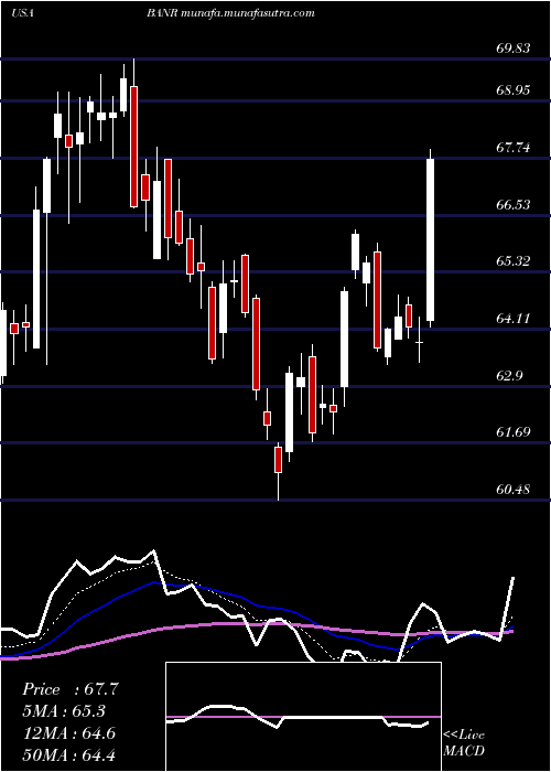  Daily chart BannerCorporation