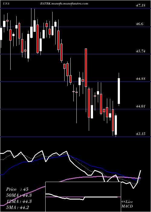  Daily chart LibertyMedia