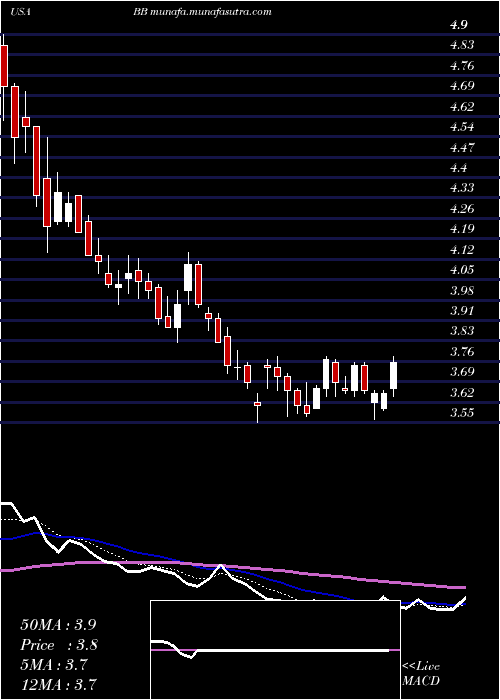  Daily chart Blackberry