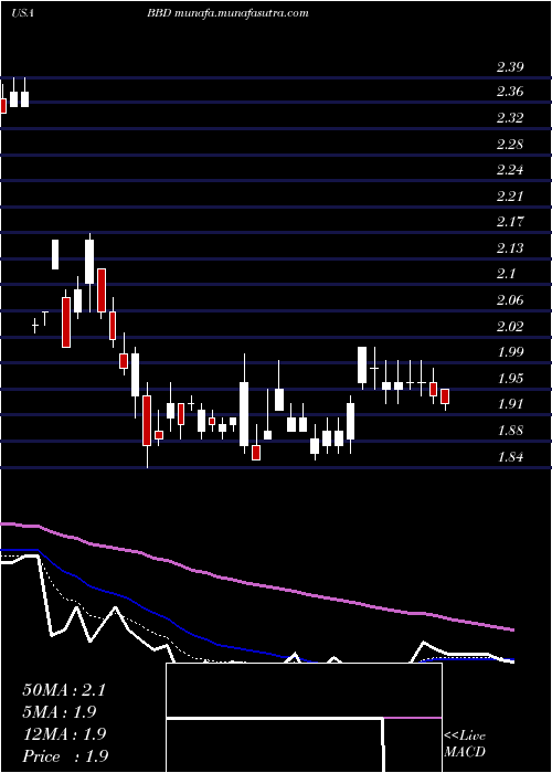  Daily chart BancoBradesco