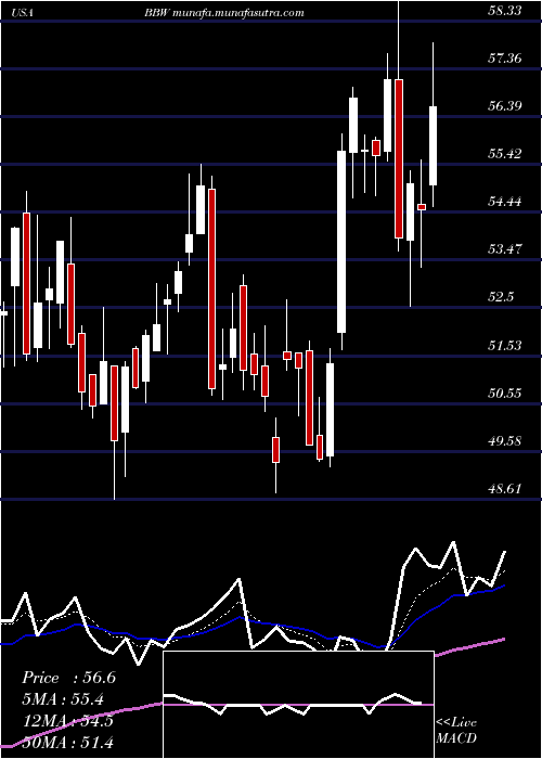  Daily chart BuildA