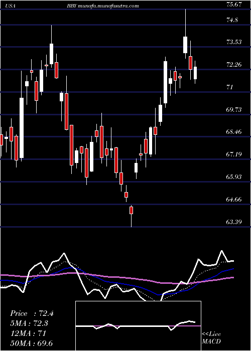  Daily chart BestBuy