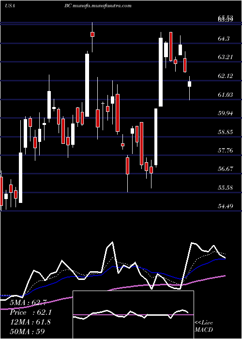  Daily chart BrunswickCorporation