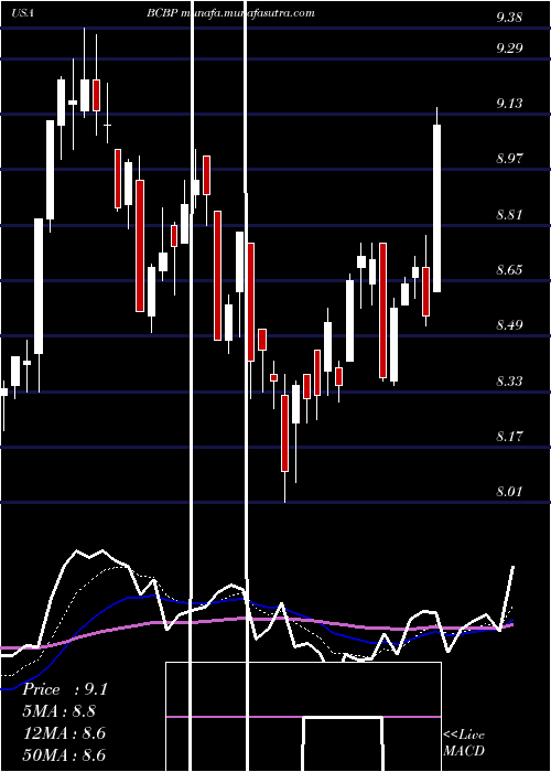  Daily chart BcbBancorp