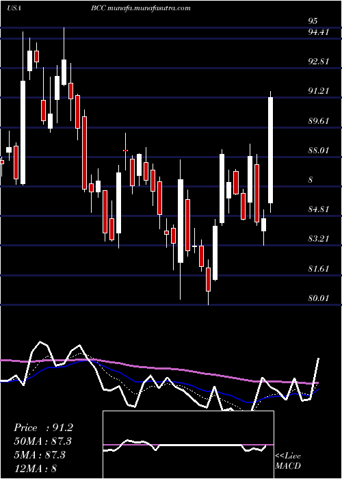  Daily chart BoiseCascade