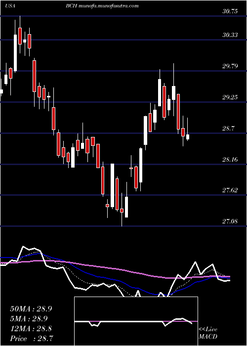  Daily chart BancoDe