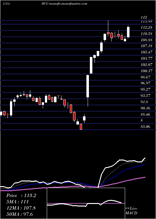  Daily chart BrinkS