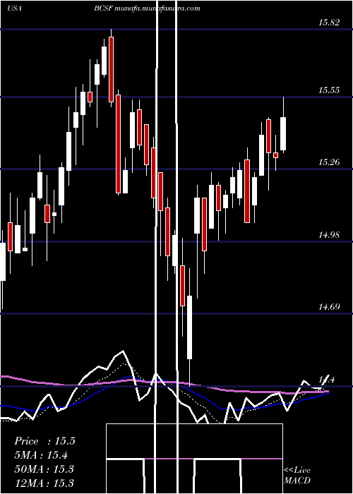  Daily chart BainCapital