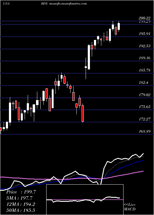  Daily chart BectonDickinson
