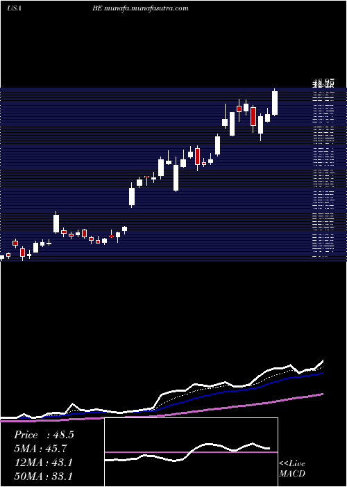  Daily chart BloomEnergy