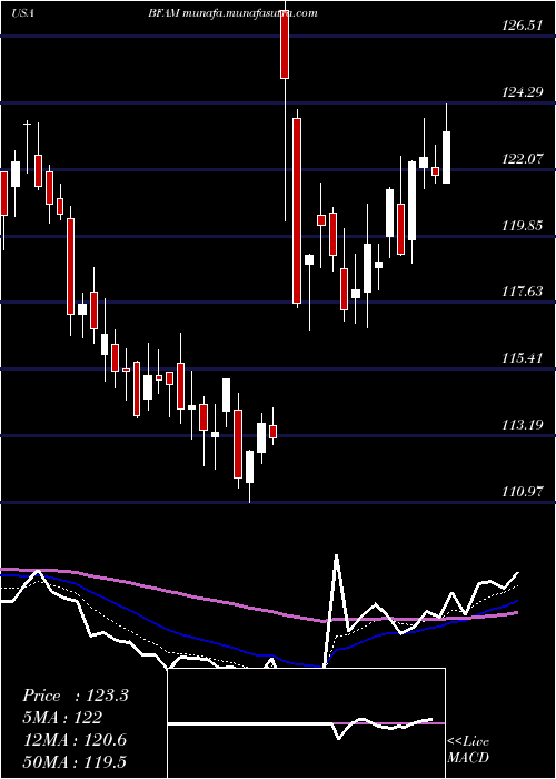  Daily chart BrightHorizons