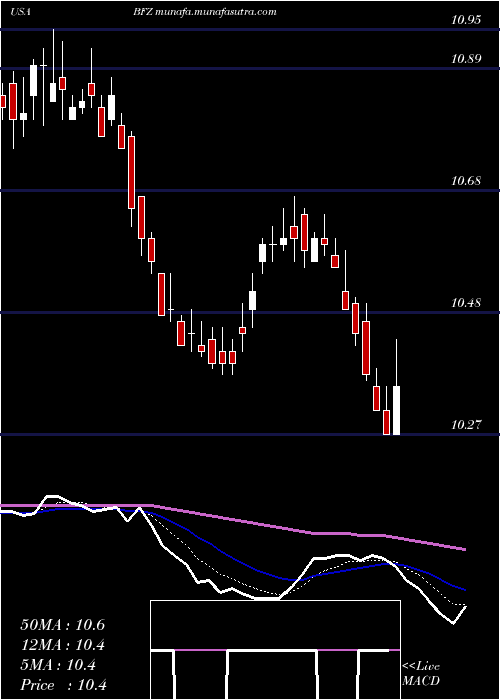  Daily chart BlackrockCalifornia